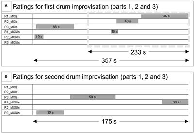 Intra- and inter-brain coupling and activity dynamics during improvisational music therapy with a person with dementia: an explorative EEG-hyperscanning single case study